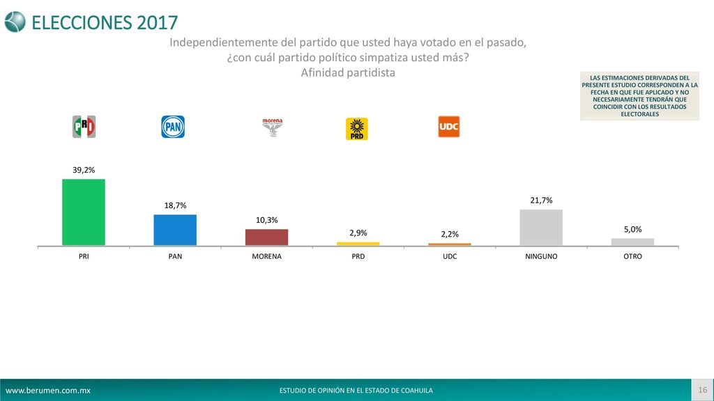 ELECCIONES 2017 Independientemente del partido que usted haya votado en el pasado, ¿con cuál partido político simpatiza usted más