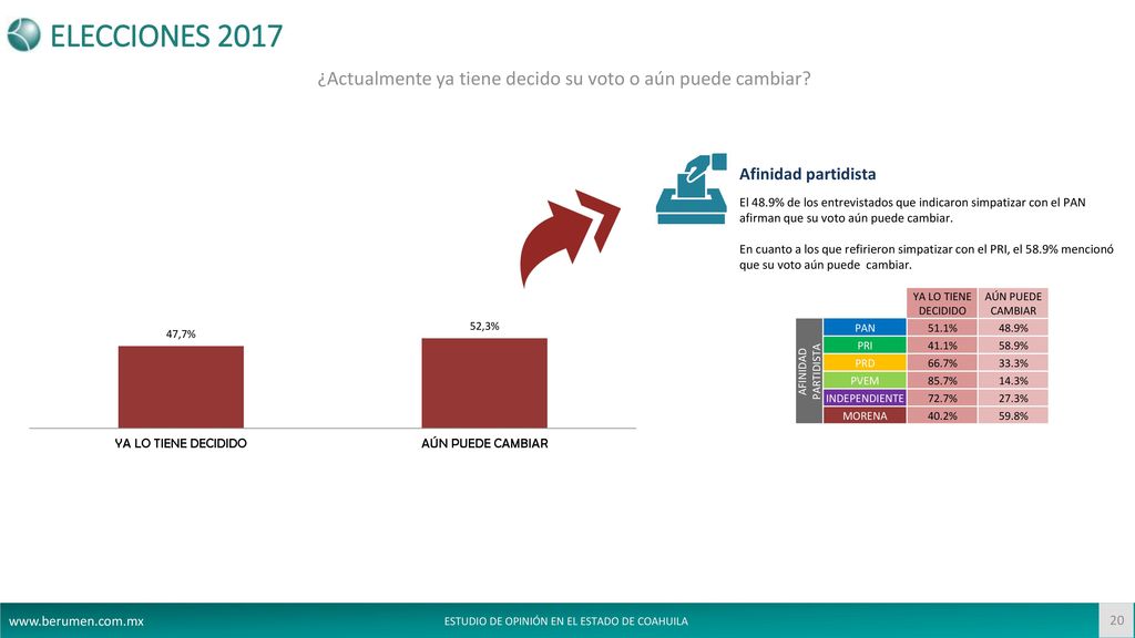 ¿Actualmente ya tiene decido su voto o aún puede cambiar