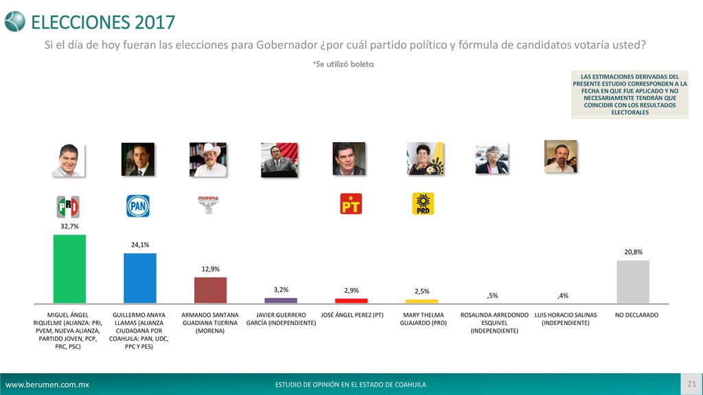 ELECCIONES 2017 Si el día de hoy fueran las elecciones para Gobernador ¿por cuál partido político y fórmula de candidatos votaría usted