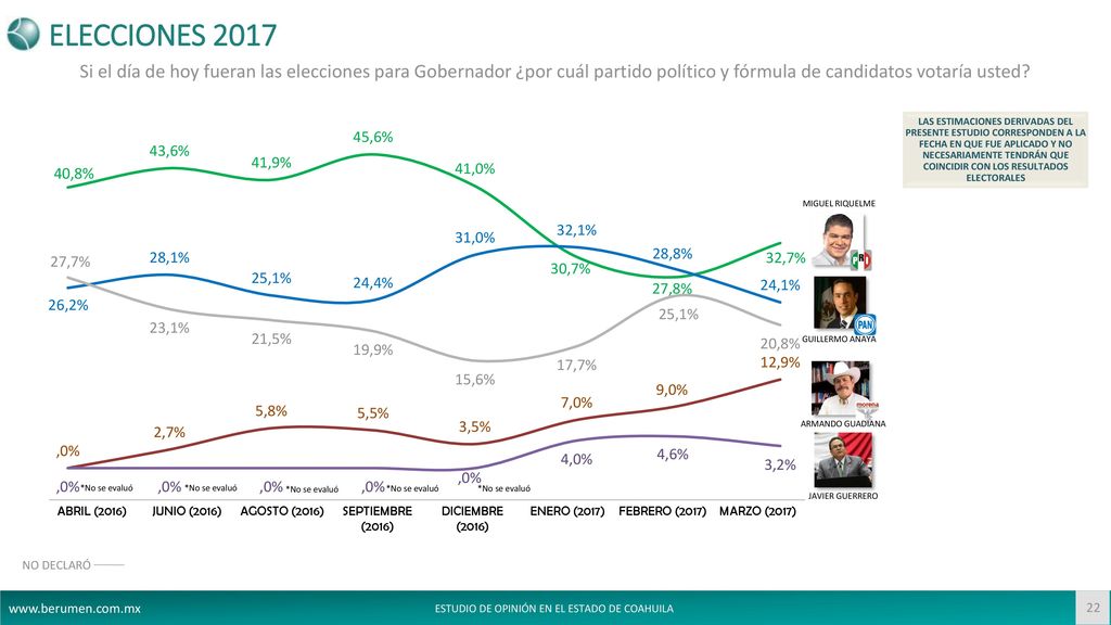 ELECCIONES 2017 Si el día de hoy fueran las elecciones para Gobernador ¿por cuál partido político y fórmula de candidatos votaría usted