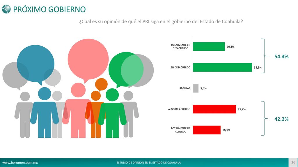 PRÓXIMO GOBIERNO ¿Cuál es su opinión de qué el PRI siga en el gobierno del Estado de Coahuila 54.4%
