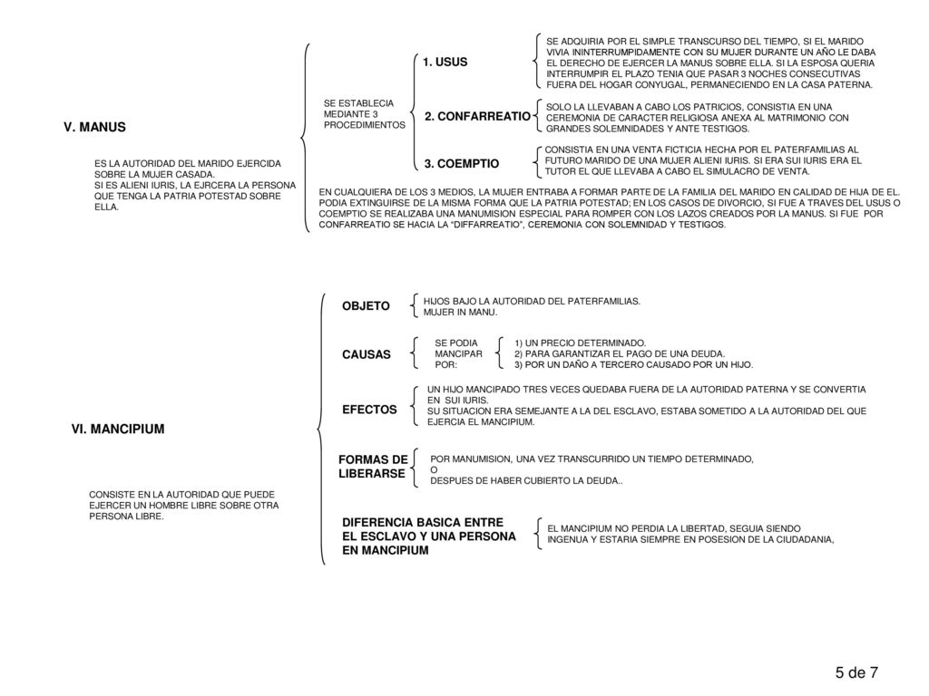 5 de 7 V. MANUS VI. MANCIPIUM 1. USUS 2. CONFARREATIO 3. COEMPTIO
