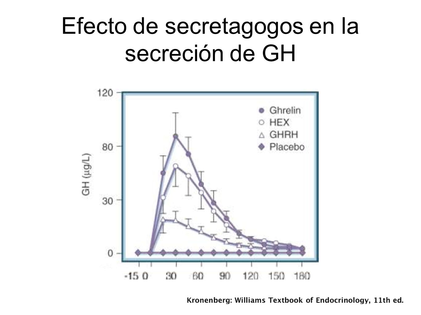 Efecto de secretagogos en la secreción de GH
