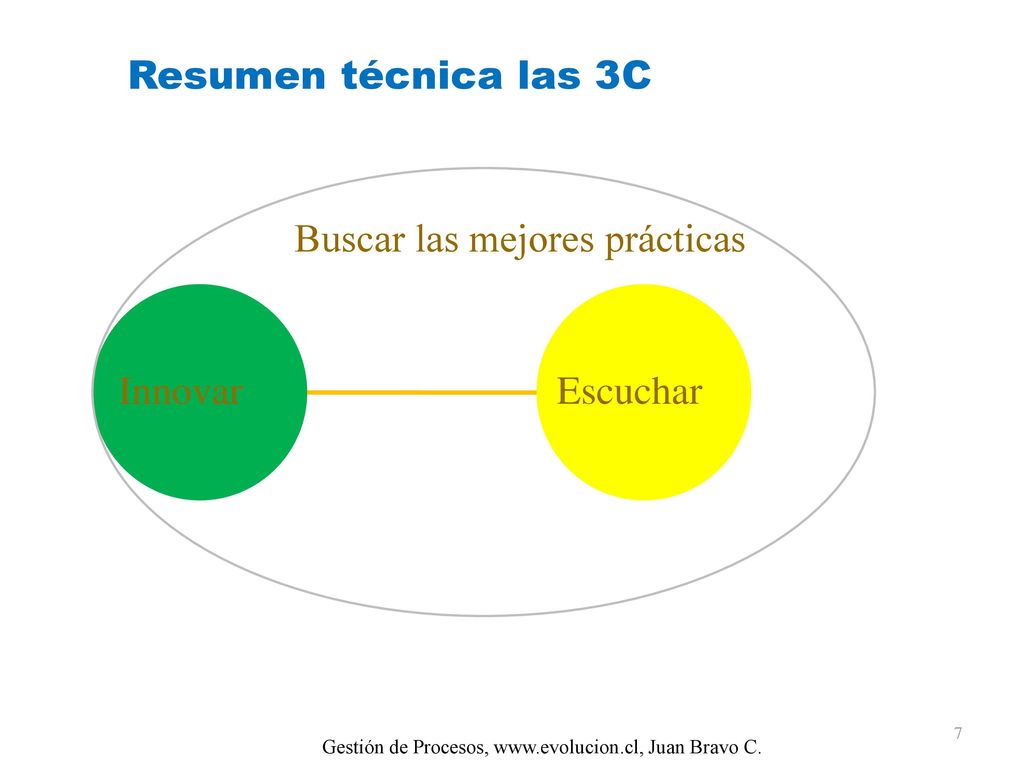 Resumen técnica las 3C Buscar las mejores prácticas Innovar Escuchar