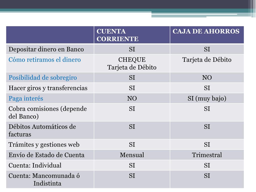 CUENTA CORRIENTE CAJA DE AHORROS. Depositar dinero en Banco. SI. Cómo retiramos el dinero. CHEQUE.