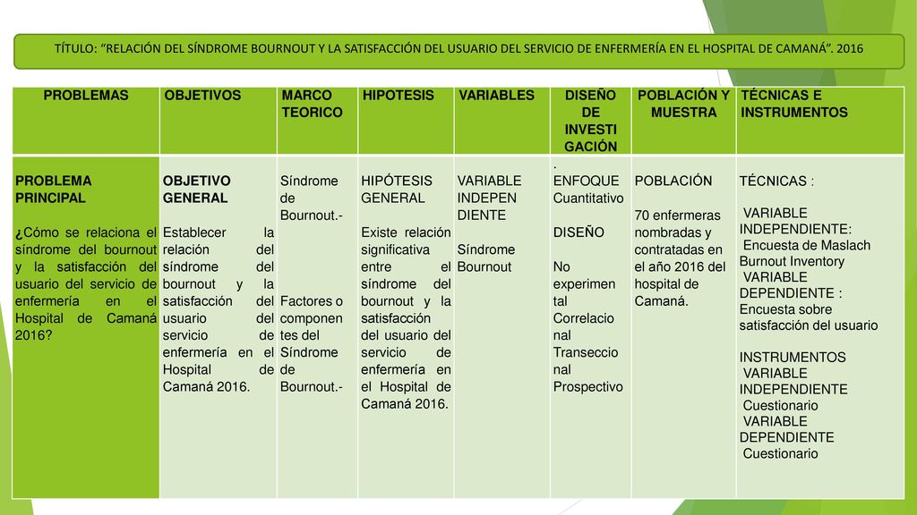 TÍTULO: RELACIÓN DEL SÍNDROME BOURNOUT Y LA SATISFACCIÓN DEL USUARIO DEL SERVICIO DE ENFERMERÍA EN EL HOSPITAL DE CAMANÁ