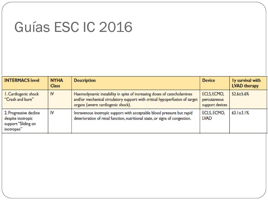 Guías ESC IC 2016 Ponikowski P et al. Eur Heart J 2016