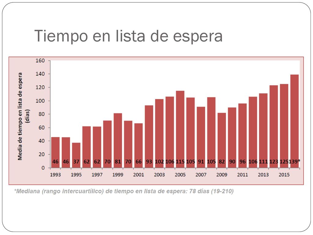 Tiempo en lista de espera