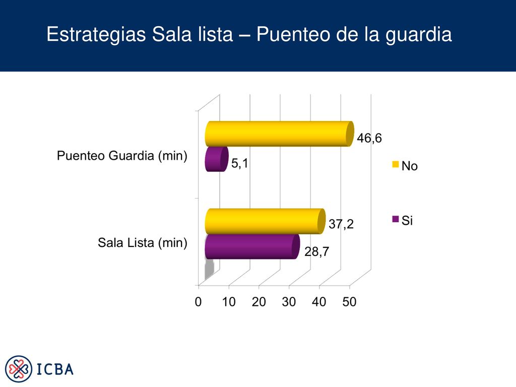 Estrategias Sala lista – Puenteo de la guardia