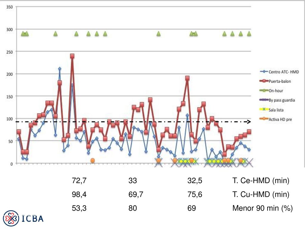 72, ,5 T. Ce-HMD (min) 98,4 69,7 75,6 T. Cu-HMD (min) 53, Menor 90 min (%)