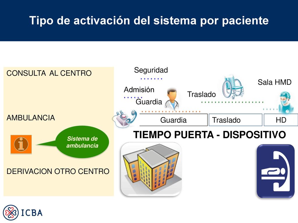 Tipo de activación del sistema por paciente