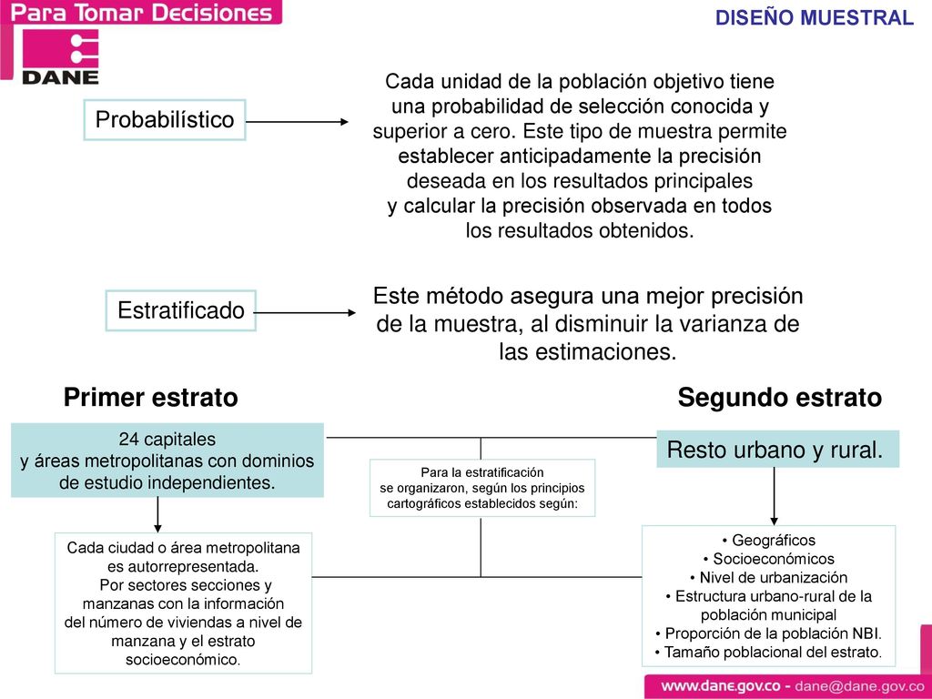 DISEÑO MUESTRAL TIPO DE MUESTREO Probabilístico Estratificado