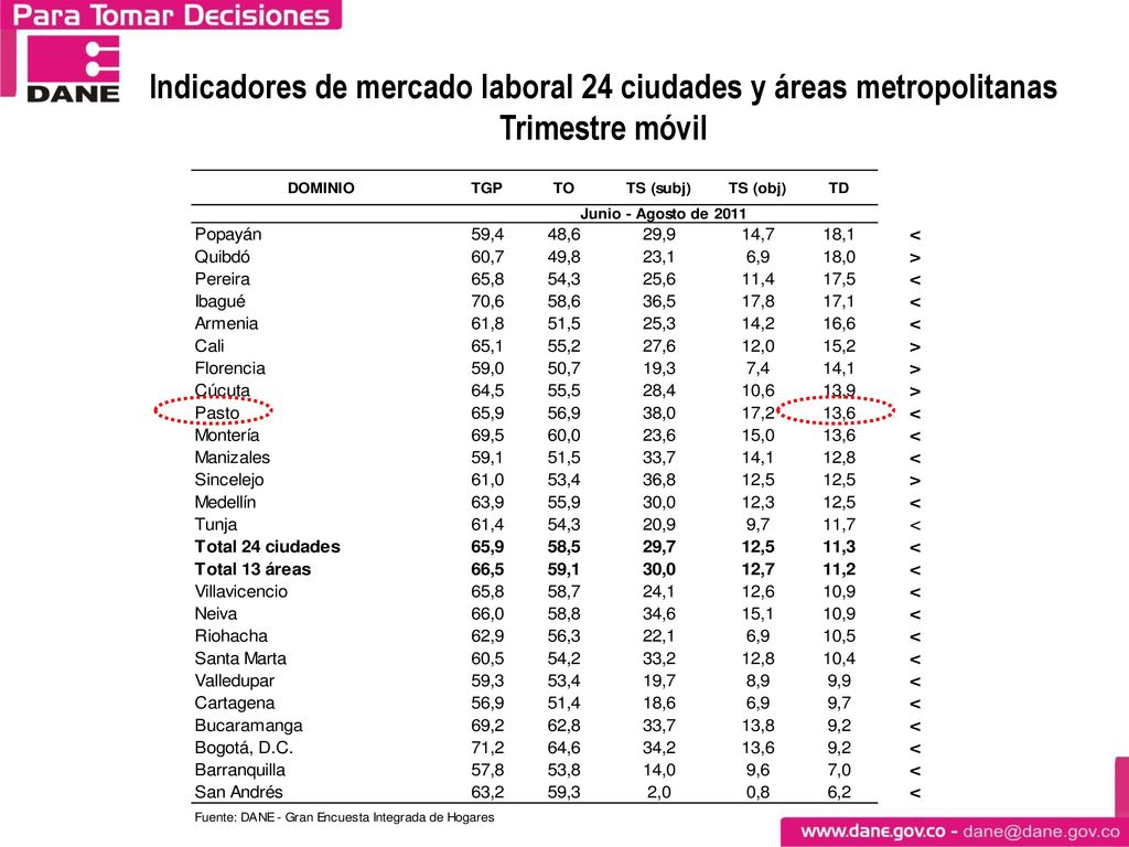 Indicadores del mercado laboral 24 ciudades y áreas metropolitanas