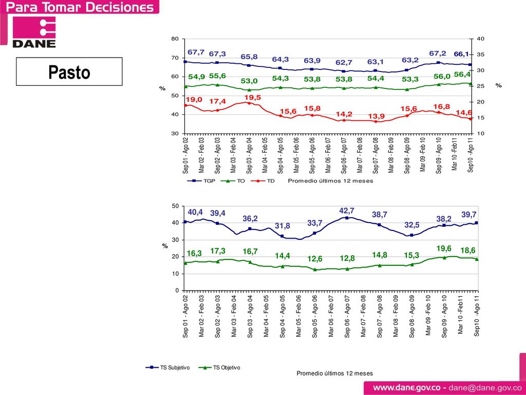 Indicadores de mercado laboral 24 ciudades y áreas metropolitanas Promedio últimos doce meses