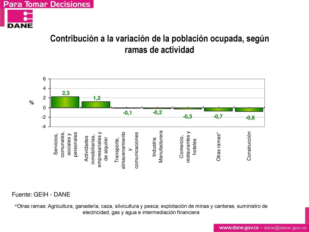 Distribución porcentual y variación de la población ocupada, según ramas de actividad