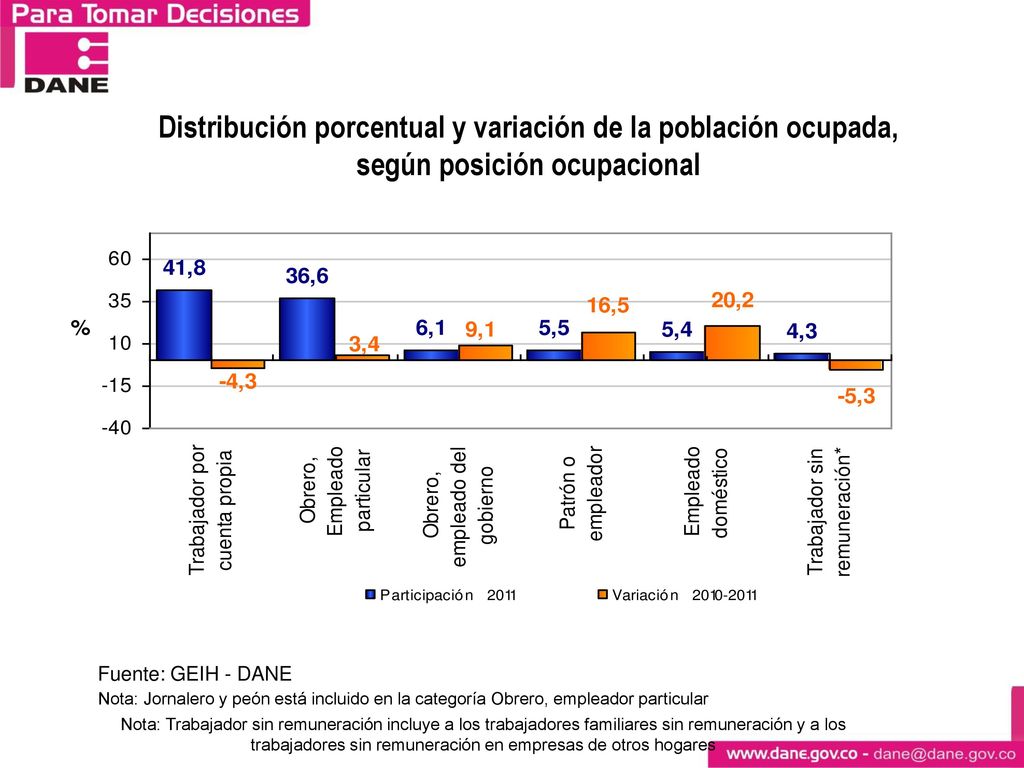 Contribución a la variación de la población ocupada, según ramas de actividad