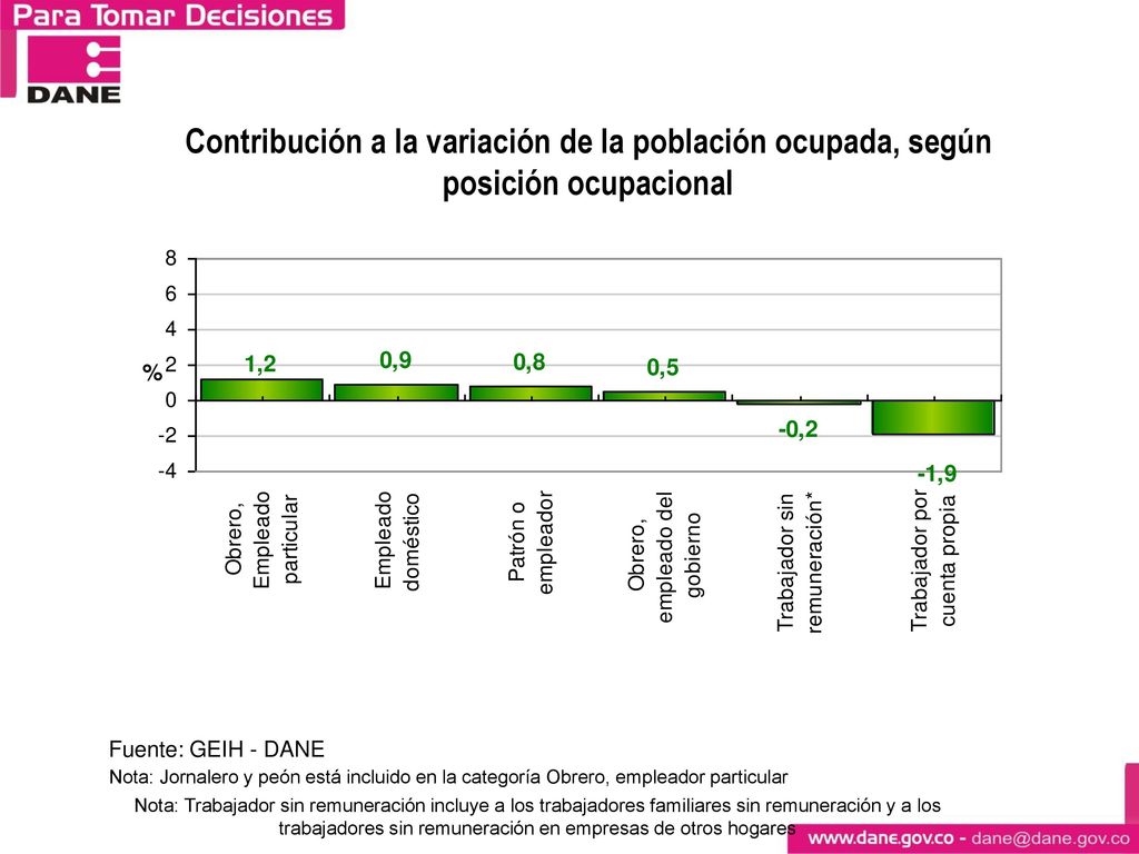 Distribución porcentual y variación de la población ocupada, según posición ocupacional