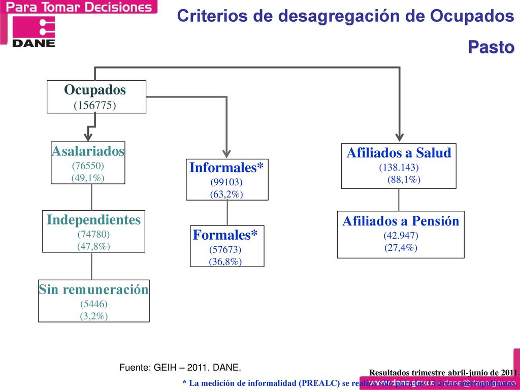 Contribución a la variación de la población ocupada, según posición ocupacional