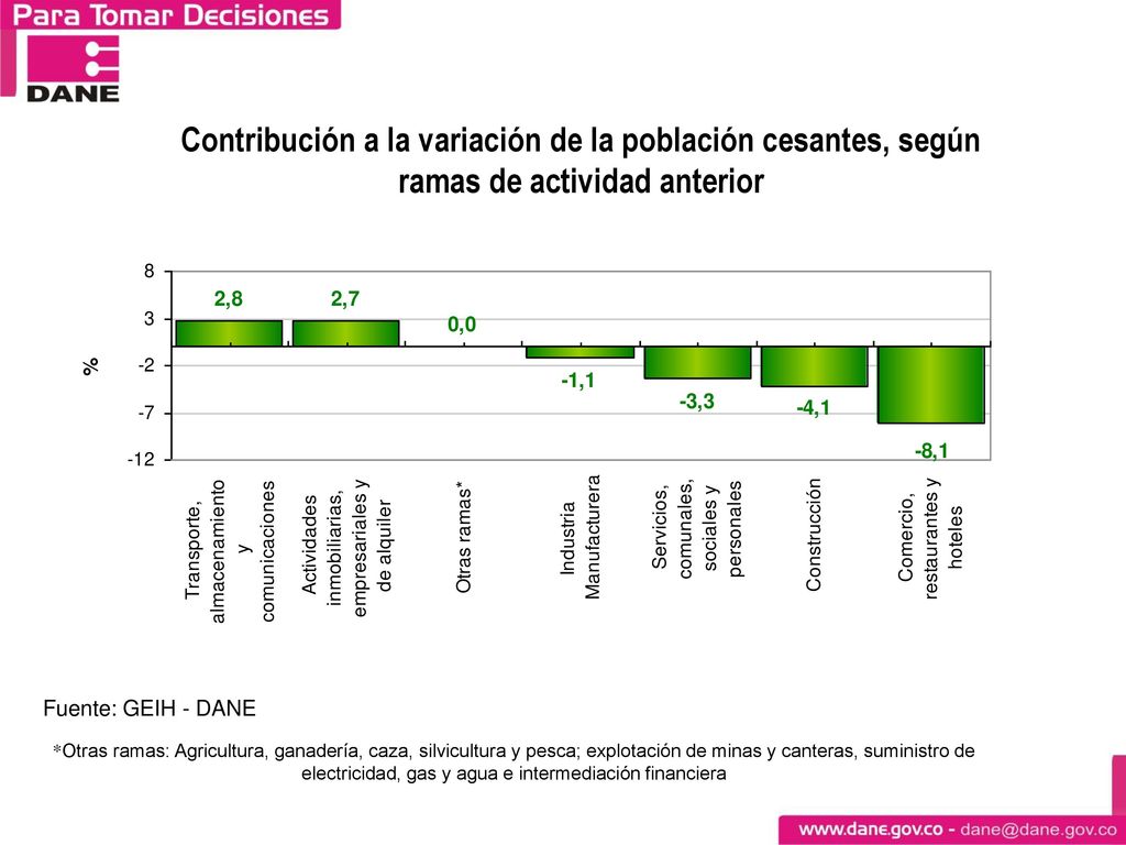 Distribución porcentual y variación de la población cesante, según ramas de actividad anterior
