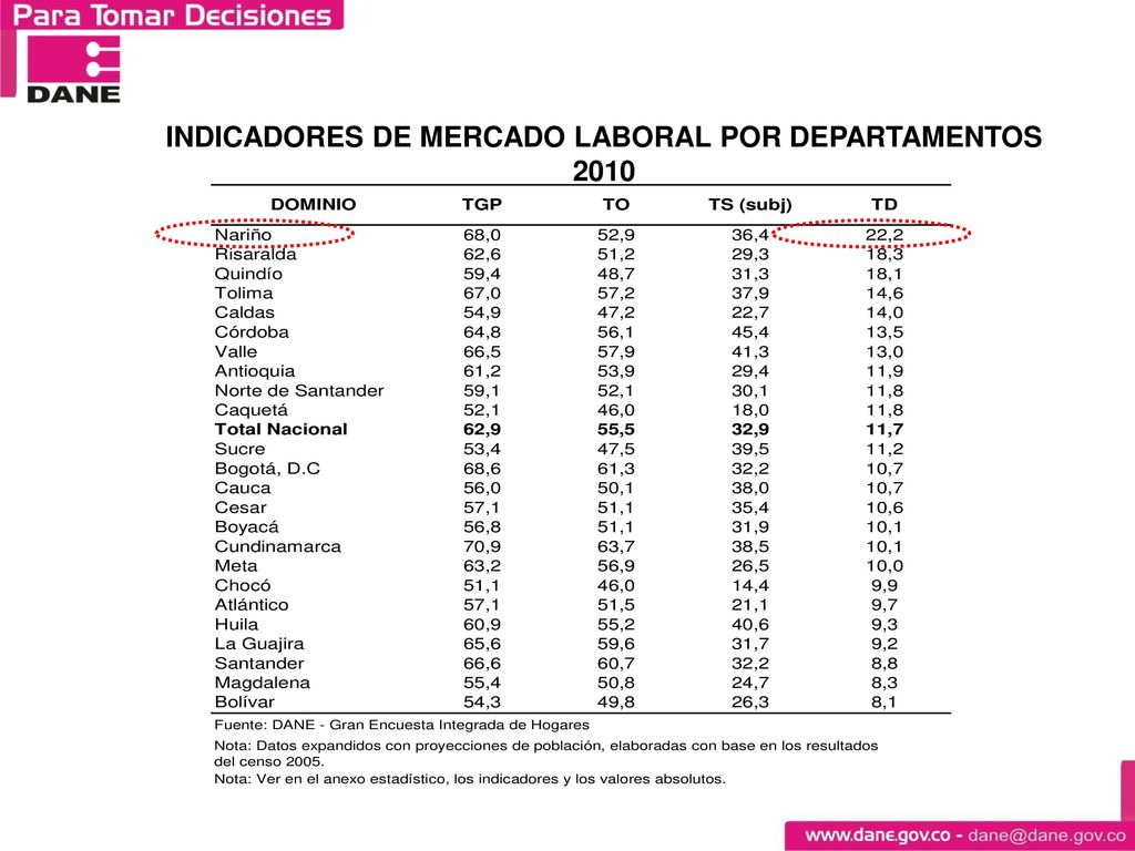 NARIÑO 2010 Datos expandidos con proyecciones de población, con base en los resultados del censo