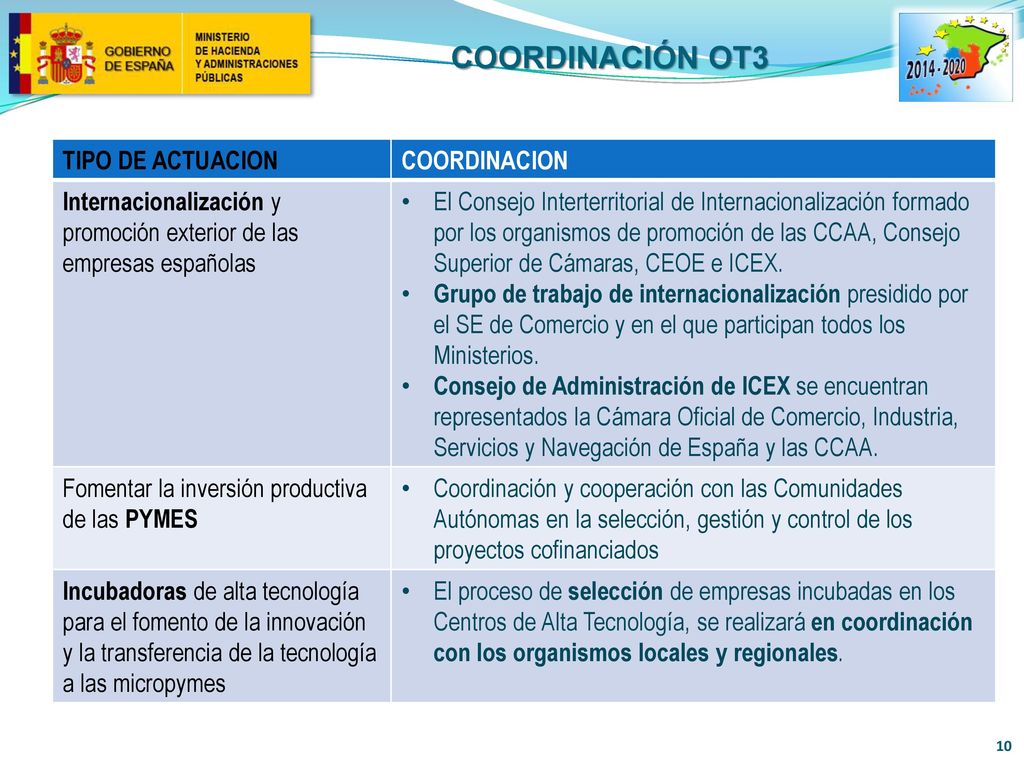 Coordinación OT3 TIPO DE ACTUACION COORDINACION