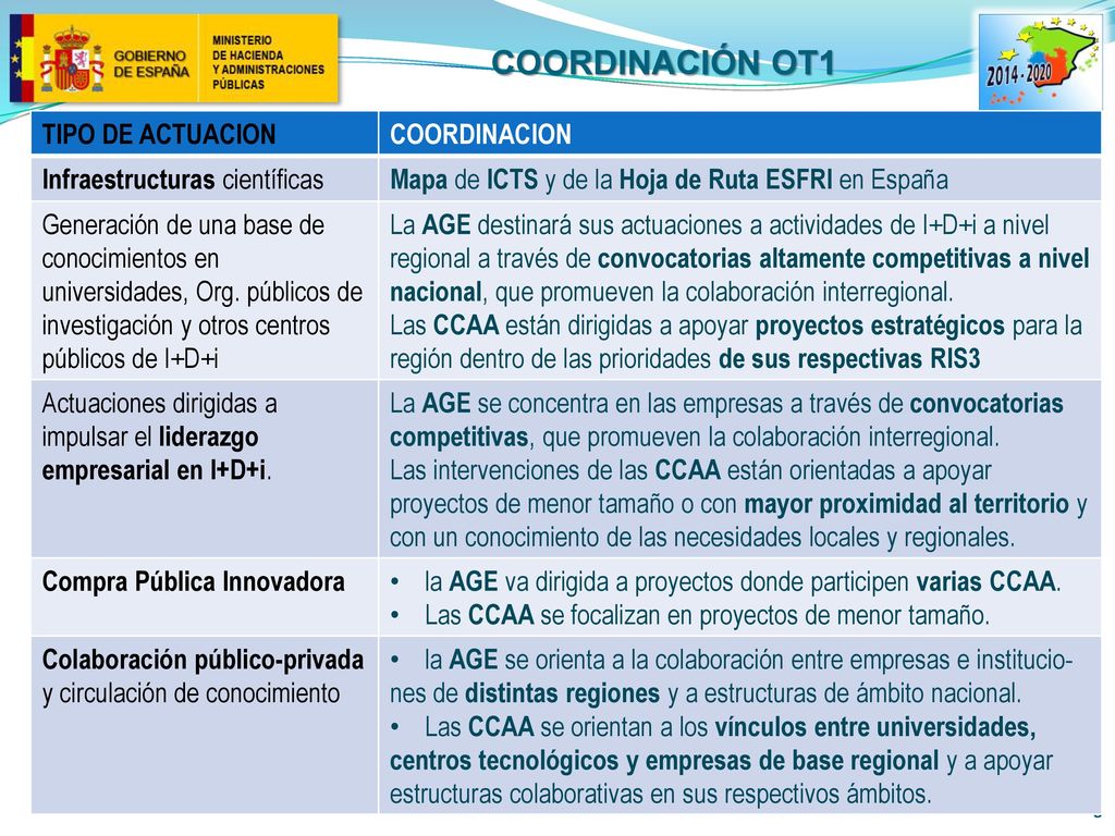 Coordinación ot1 TIPO DE ACTUACION COORDINACION