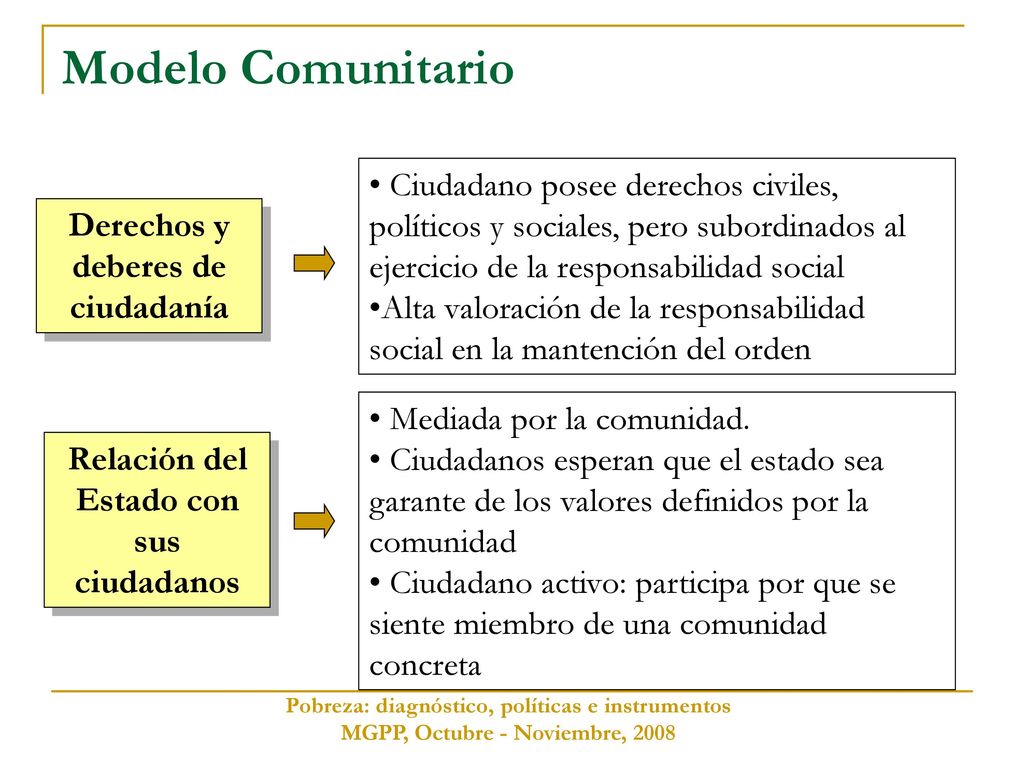 Modelo Comunitario Ciudadano posee derechos civiles, políticos y sociales, pero subordinados al ejercicio de la responsabilidad social.