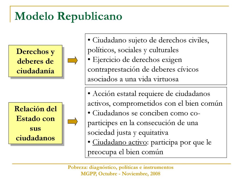Modelo Republicano Ciudadano sujeto de derechos civiles, políticos, sociales y culturales.