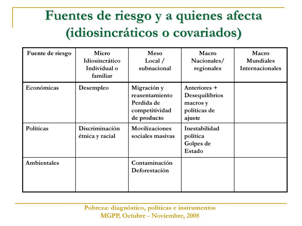 Fuentes de riesgo y a quienes afecta (idiosincráticos o covariados)
