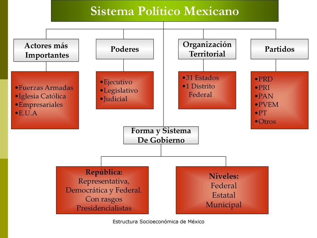 Estructura Del Gobierno Mexicano Atra