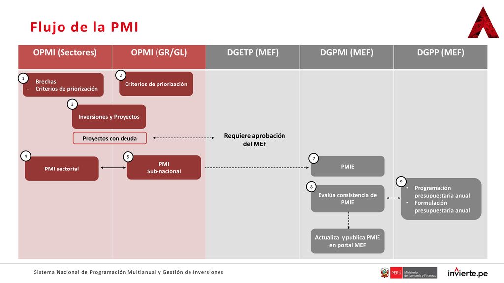 Flujo de la PMI OPMI (Sectores) OPMI (GR/GL) DGETP (MEF) DGPMI (MEF)