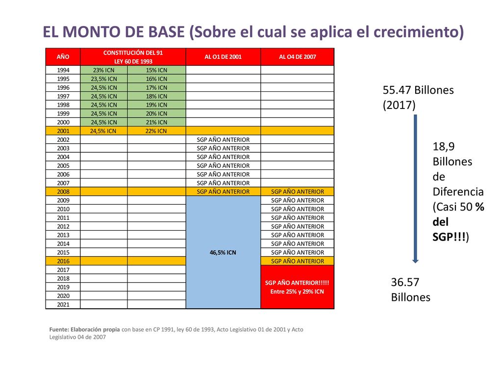 EL MONTO DE BASE (Sobre el cual se aplica el crecimiento)