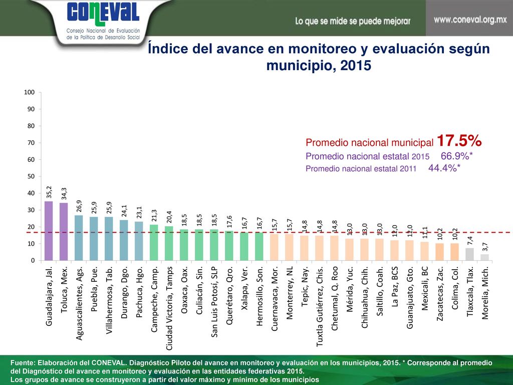 Índice del avance en monitoreo y evaluación según municipio, 2015