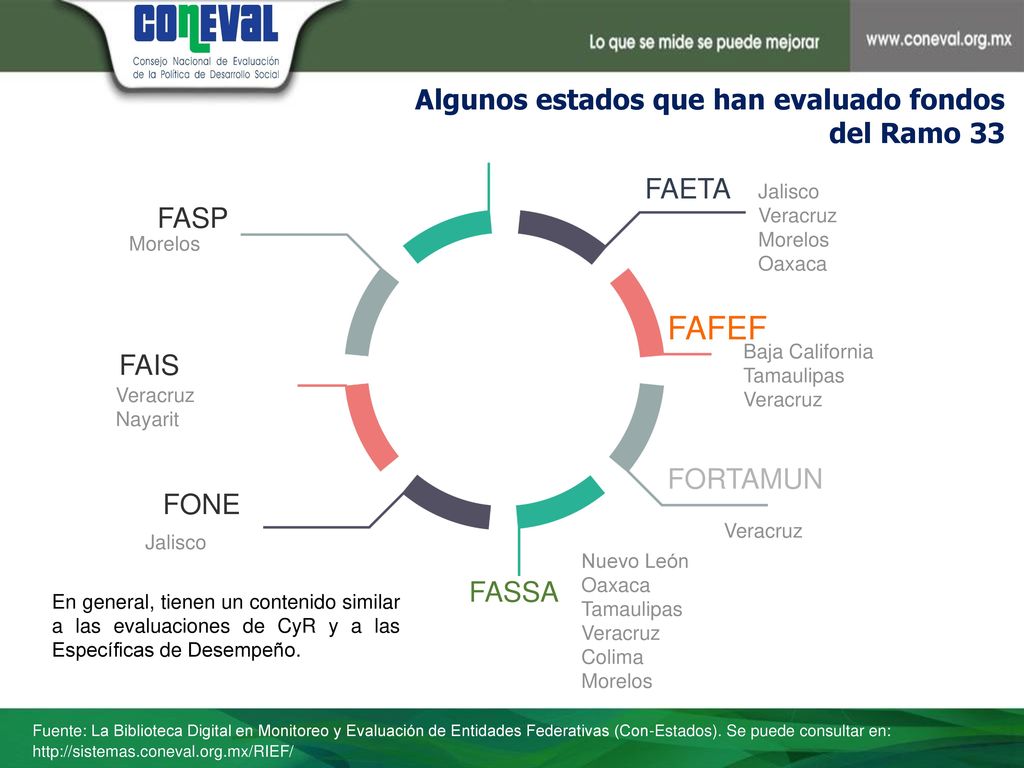 FAFEF Algunos estados que han evaluado fondos del Ramo 33 FAETA FASP