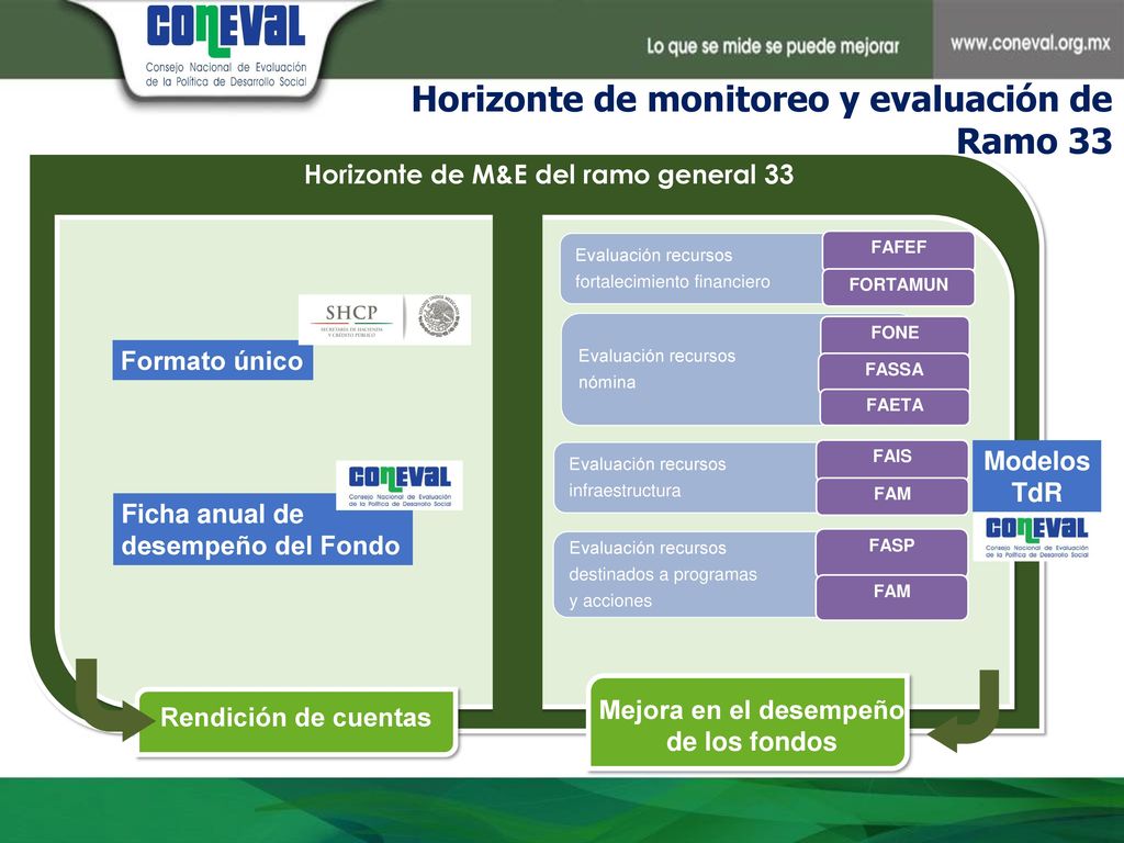Horizonte de monitoreo y evaluación de Ramo 33