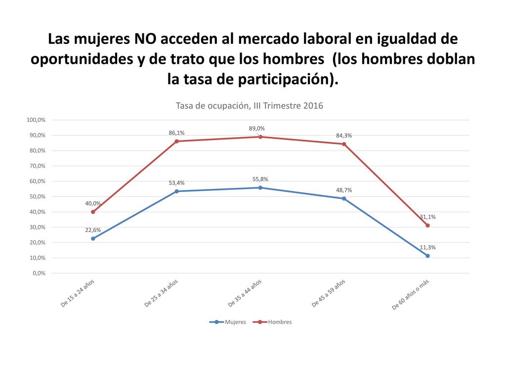 Las mujeres NO acceden al mercado laboral en igualdad de oportunidades y de trato que los hombres (los hombres doblan la tasa de participación).