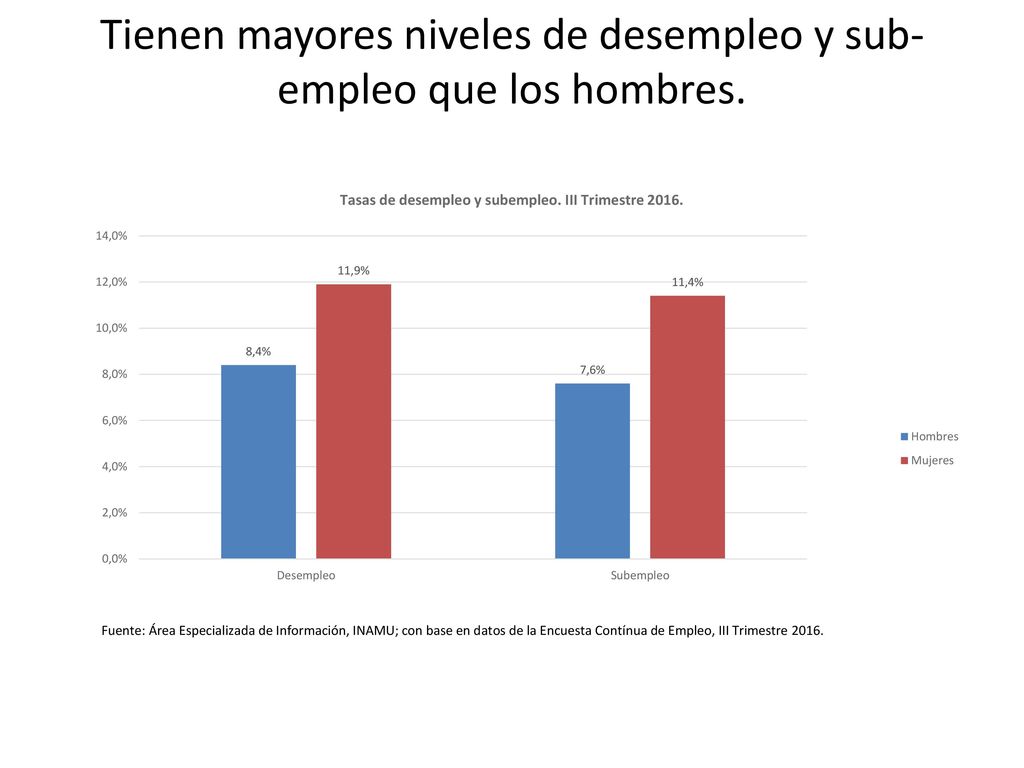 Tienen mayores niveles de desempleo y sub-empleo que los hombres.