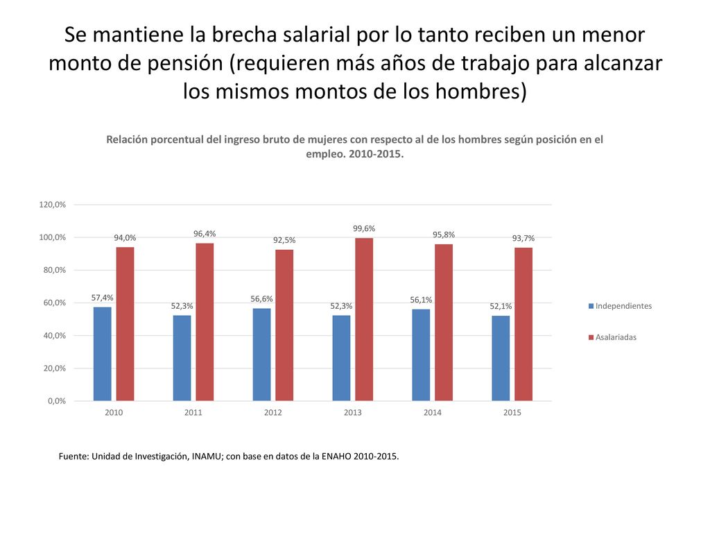 Se mantiene la brecha salarial por lo tanto reciben un menor monto de pensión (requieren más años de trabajo para alcanzar los mismos montos de los hombres)