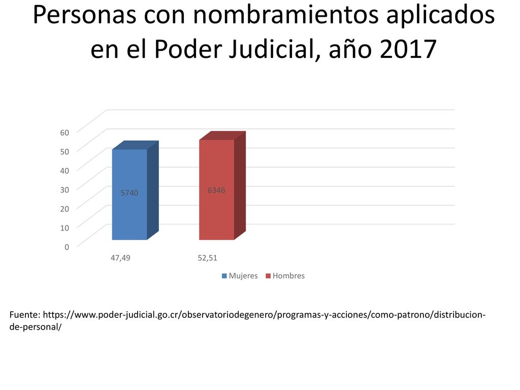 Personas con nombramientos aplicados en el Poder Judicial, año 2017