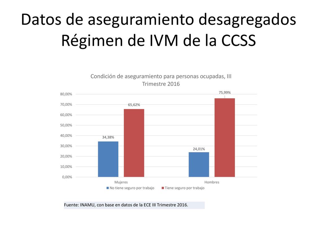 Datos de aseguramiento desagregados Régimen de IVM de la CCSS