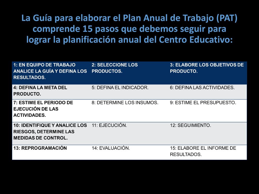 La Guía para elaborar el Plan Anual de Trabajo (PAT) comprende 15 pasos que debemos seguir para lograr la planificación anual del Centro Educativo: