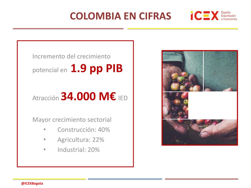 COLOMBIA EN CIFRAS Incremento del crecimiento potencial en 1.9 pp PIB