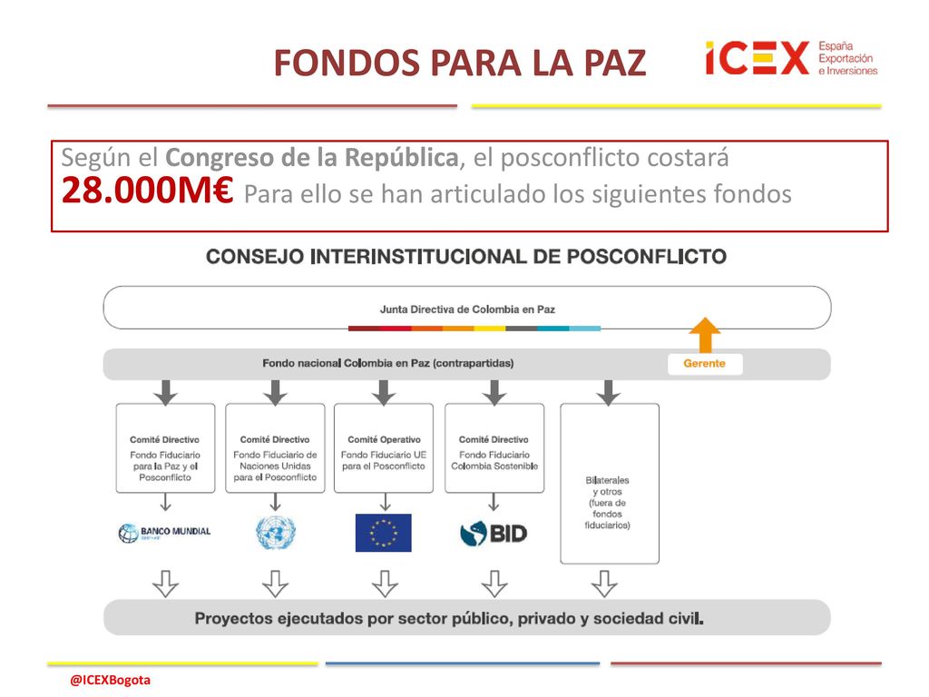 FONDOS PARA LA PAZ Según el Congreso de la República, el posconflicto costará M€ Para ello se han articulado los siguientes fondos.
