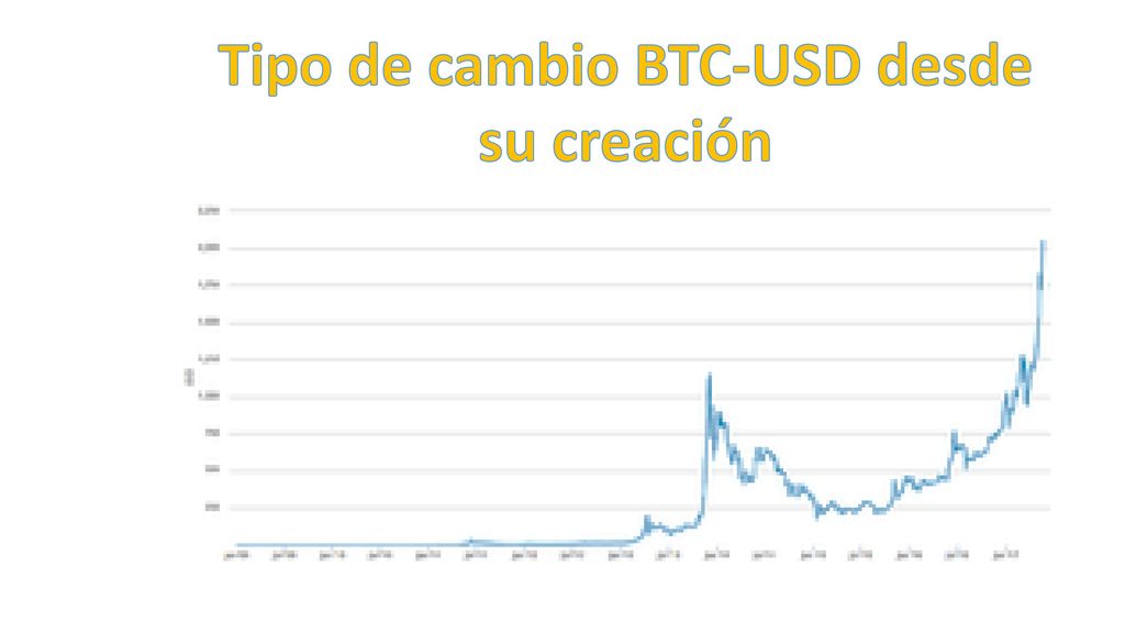 Tipo de cambio BTC-USD desde su creación