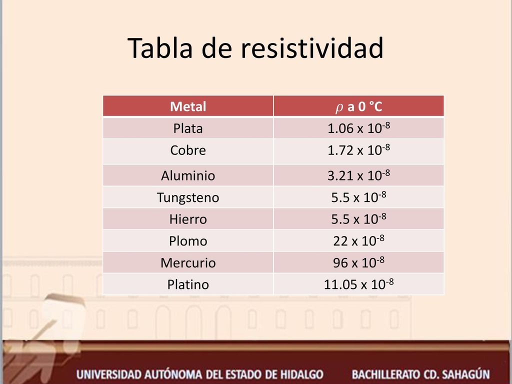 Tabla de resistividad Metal 𝜌 a 0 °C Plata 1.06 x 10-8 Cobre