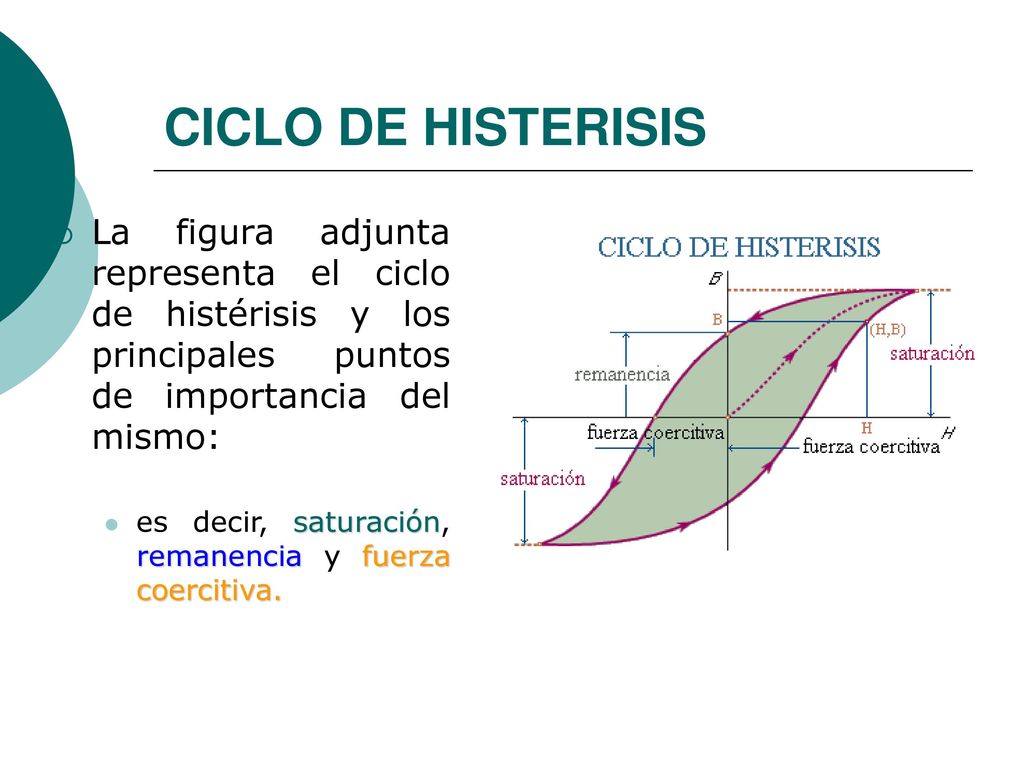 CICLO DE HISTERISIS La figura adjunta representa el ciclo de histérisis y los principales puntos de importancia del mismo: