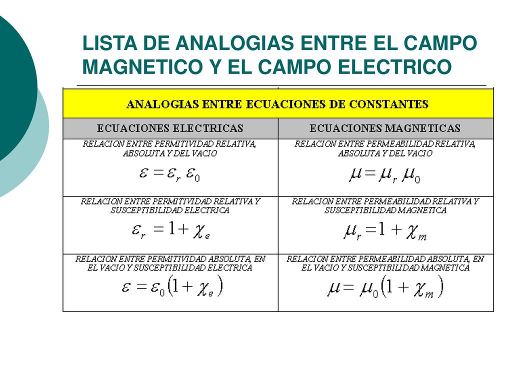 LISTA DE ANALOGIAS ENTRE EL CAMPO MAGNETICO Y EL CAMPO ELECTRICO