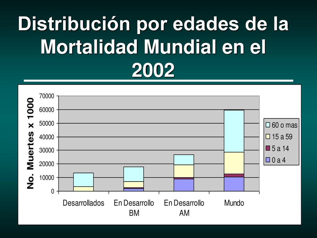 Distribución por edades de la Mortalidad Mundial en el 2002