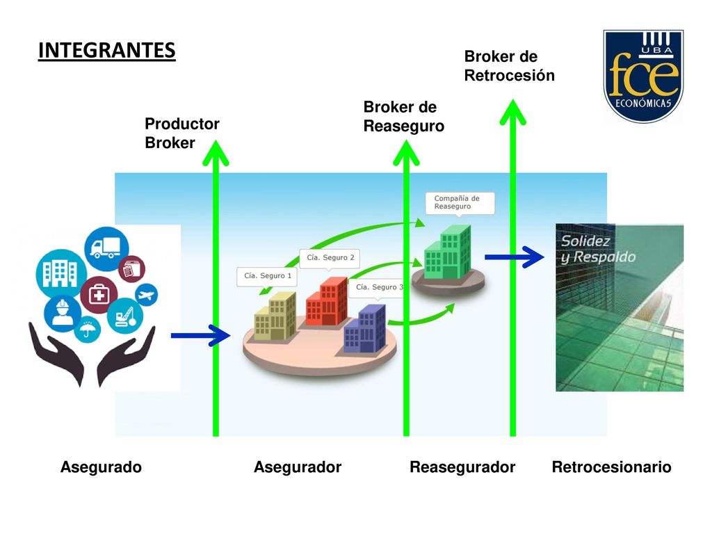 INTEGRANTES Broker de Retrocesión Broker de Reaseguro Productor Broker