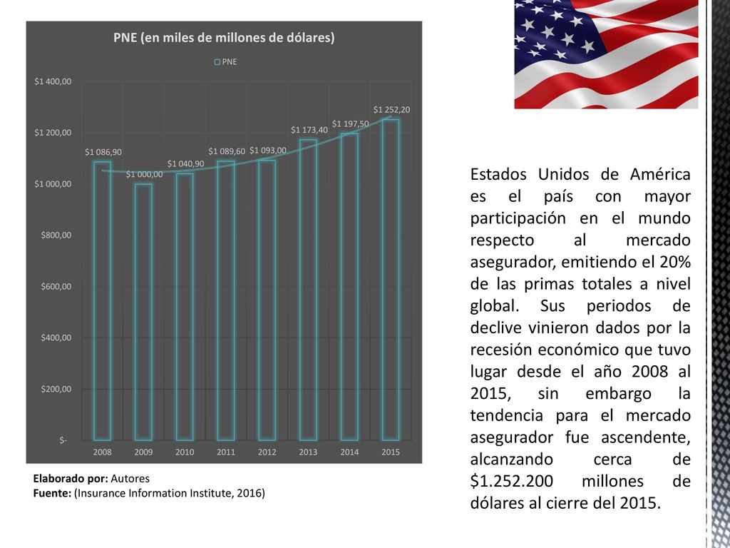 Estados Unidos de América es el país con mayor participación en el mundo respecto al mercado asegurador, emitiendo el 20% de las primas totales a nivel global. Sus periodos de declive vinieron dados por la recesión económico que tuvo lugar desde el año 2008 al 2015, sin embargo la tendencia para el mercado asegurador fue ascendente, alcanzando cerca de $ millones de dólares al cierre del 2015.
